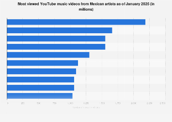 Youtube S Most Viewed Mexican Music Videos Statista