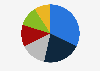 Distribution of the coffee market in the Netherlands 2018, by segment