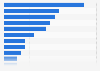 Distribution of plastic waste exports from the United States in 2018, by select destination country*