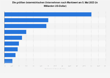 Osterreich Grosste Unternehmen Marktwert Statista