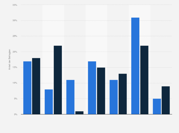 Statistik: Für welche Zwecke nutzen Sie das Fahrrad/Auto im Stadtverkehr in der Regel?