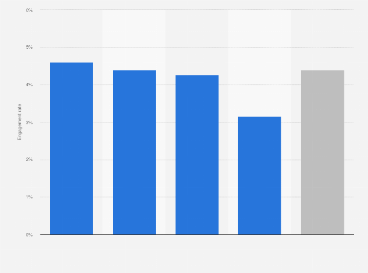 Statistic: Average Facebook engagement rates in Finland in 2017, by posts type