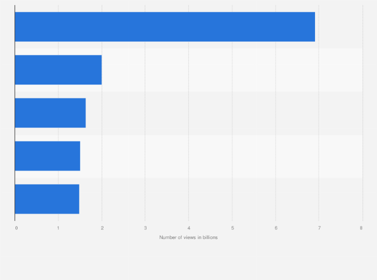 most viewed youtube video today