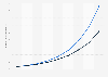 Mobile internet traffic forecast in Poland 2017-2025