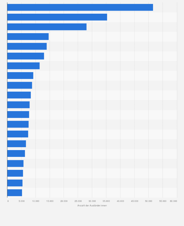 Statistik: Finnland: Anzahl der Ausländer in Finnland, aufgeschlüsselt nach den 20 häufigsten Staatsangehörigkeiten im Jahr 2024