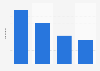 Number of banners shopped by online grocery shoppers in the U.S. 2019, by frequency