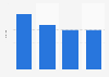 Frequency of weekly grocery shopping trips by online grocery shoppers U.S. 2019