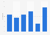 How long did you stay in your first job?*