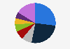 Types of advertised products in Poland 2019