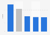Average Facebook engagement rates in Sweden 2017, by posts type