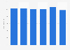 Revenue of museums in the Netherlands 2015-2017