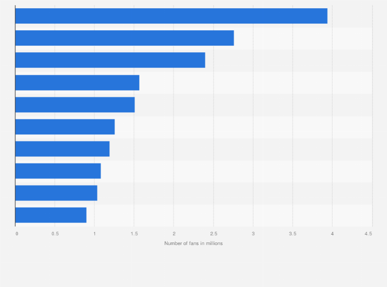 Statistic: Most popular Facebook pages in Finland as of January 2021, by number of fans (in millions)