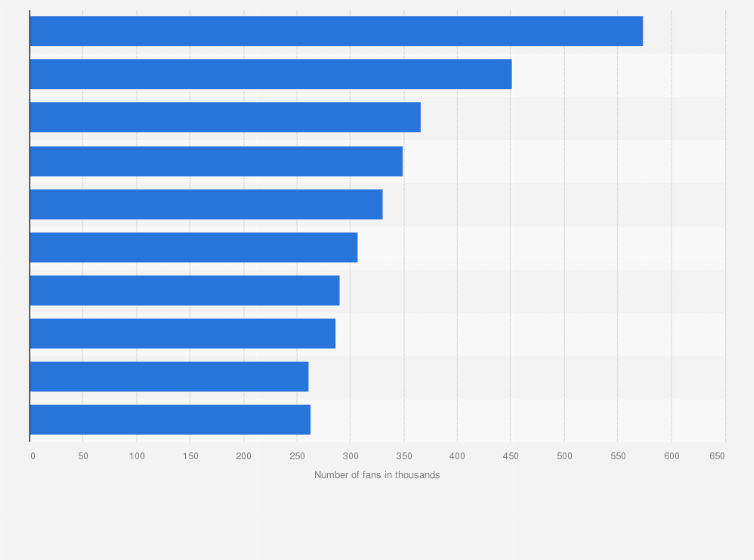 Statistic: Most popular Facebook pages of brands in Finland as of January 2021, by number of fans (in 1,000s)