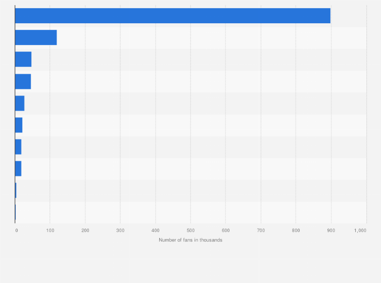 Greenland Most Popular Facebook Pages 2021 Statista