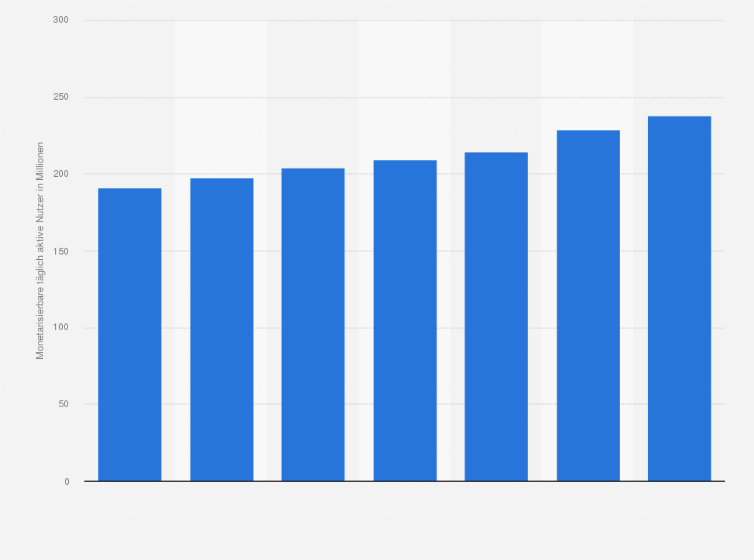 Statistik: Anzahl der monetarisierbaren täglich aktiven Nutzer (mDAU) von Twitter weltweit vom 4. Quartal 2020 bis zum 2. Quartal 2022 (in Millionen)