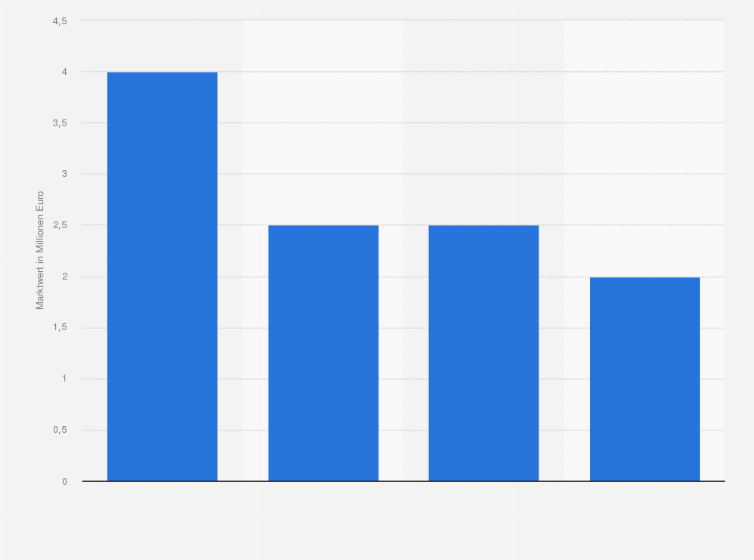Statistik: Marktwert der wertvollsten Spieler des Fußballvereins SC Paderborn (in Millionen Euro; Stand Juli 2025)