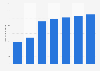 Number of online grocery purchasers in the United States from 2018 to 2024 (in millions)