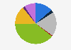 Breakdown of the consumer electronics market in Italy 2018, by sector