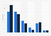 Frequency of watching online videos in Poland 2017, by device