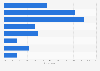 Frequency of video streaming on YouTube in Poland 2019