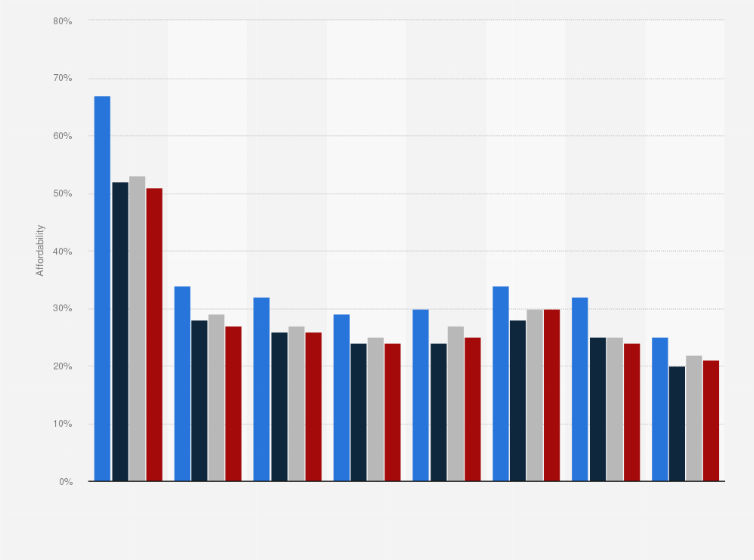 India House Price To Income Ratio 2020 Statista