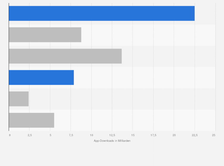 Statistik: Anzahl der Downloads von Spiele- und Nicht-Spiele-Apps nach den Betriebssystemen Android und iOS weltweit im 2. Quartal 2019 (in Milliarden)