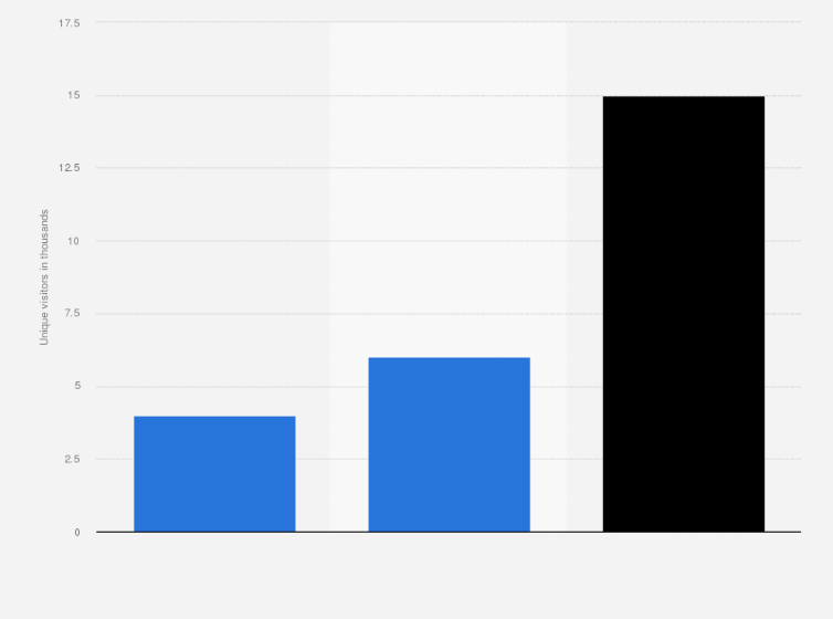 Statistic: Number of female unique visitors for Viu India in March 2021, by age group (in 1,000s)
