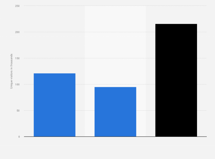 India Viu Mobile Female Visitors By Age 2018 Statista India Viu Mobile Female Visitors By Age 2018 Statista