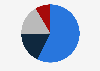 Industrial software market share in China 2018, by category