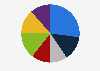 Industrial software design market share in China 2018, by segment