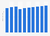 Revenue of the alcoholic drinks industry in Colombia 2018-2027 ( in billion U.S. dollars)