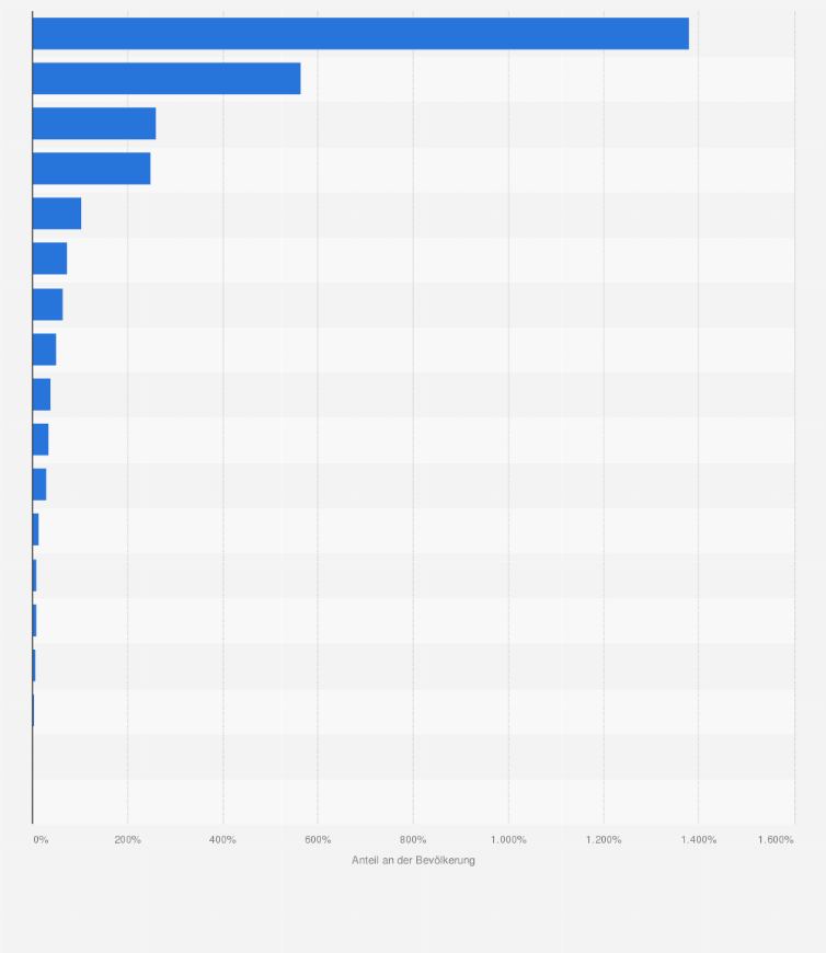 Statistik: Anteil der Touristen* an der Bevölkerung in ausgewählten Ländern weltweit im Jahr 2016