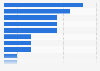 Equipment of the Royal Netherlands Navy 2018, by category