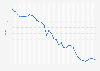 Total fertility rate of Italy 1850-2020