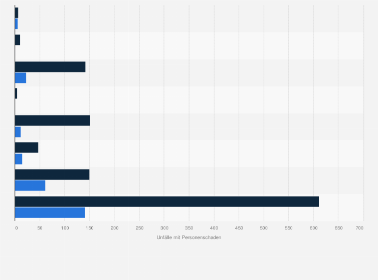 Statistik: Anzahl der Straßenverkehrsunfälle mit Personenschaden verursacht durch unzureichend gesicherte oder unangemessene Beladung in Deutschland im Jahr 2019 
