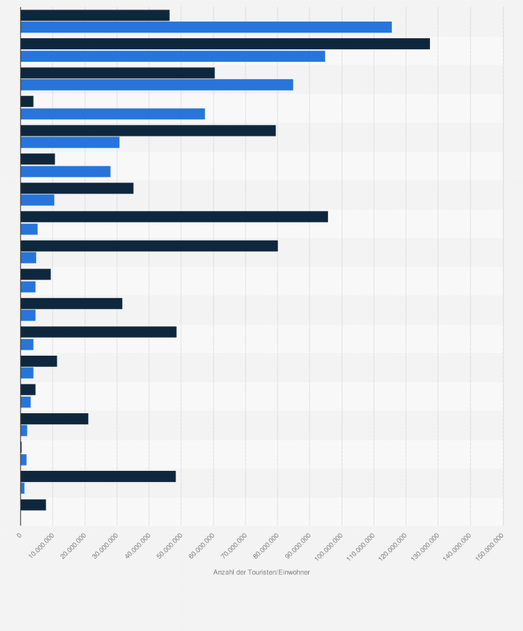Statistik: Anzahl der Touristen* im Vergleich mit den Einwohnern in ausgewählten Ländern weltweit im Jahr 2016