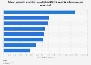 India Residential Prices Per Square Feet By City 2020 Statista