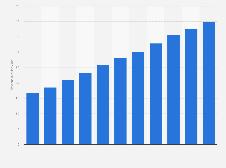 Statistic: Market size of color cosmetics distribution industry in China from 2014 to 2019 with estimates until 2024 (in billion yuan)