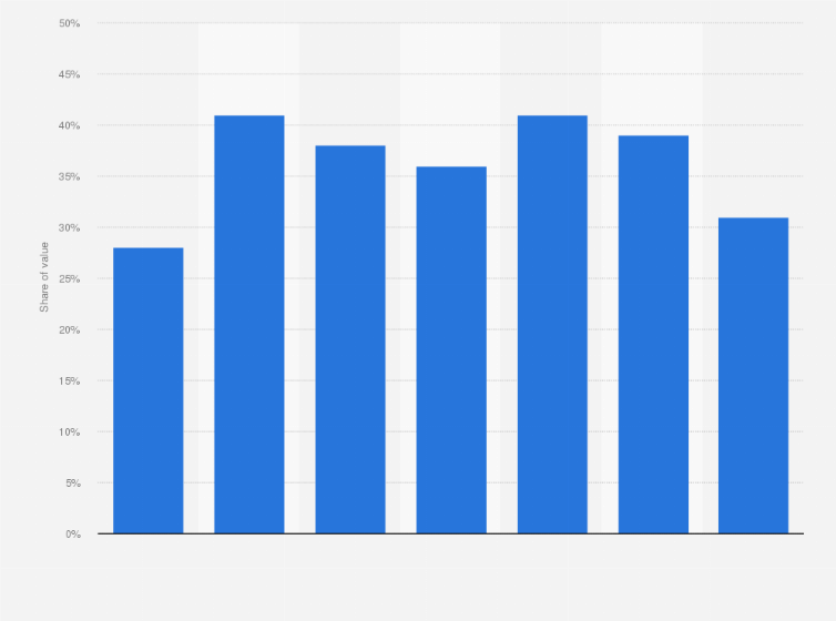 Statistic: Value distribution of ferrous metals in recyclables recovered from municipal solid waste (MSW)  in Hong Kong from 2013 to 2019