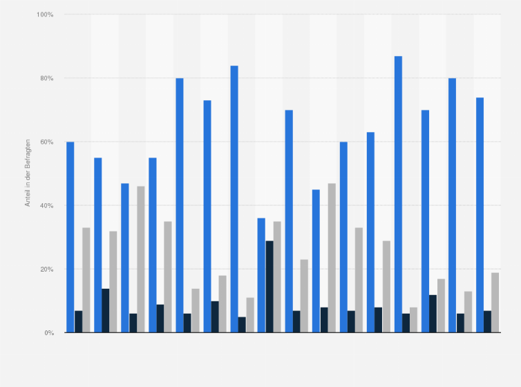 Statistik: Sind Sie der Meinung, dass es mehr, weniger oder weder mehr noch weniger Maßnahmen (national/lokal, finanziell/nicht finanziell) zur Förderung des Elektroautos bedarf?