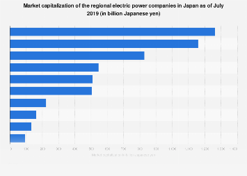 Japan Market Capitalization Electric Utilities 2019 Statista