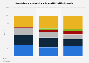 smartwatch market