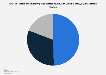 China: beauty product online retail revenue share by platform 2019 ...