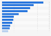 Office building exposure of leading real estate developers in Hong Kong 2019