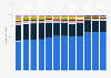 U.S. search query market share 2015-2019, by search engine