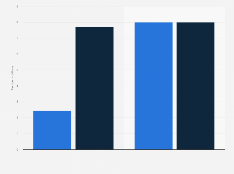 Calendrier Salaire Avs 2023 Number Of Voice Assistants & World Population 2023 | Statista
