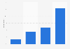 Knowledge of the upcoming HBO Max platform in the U.S. 2019