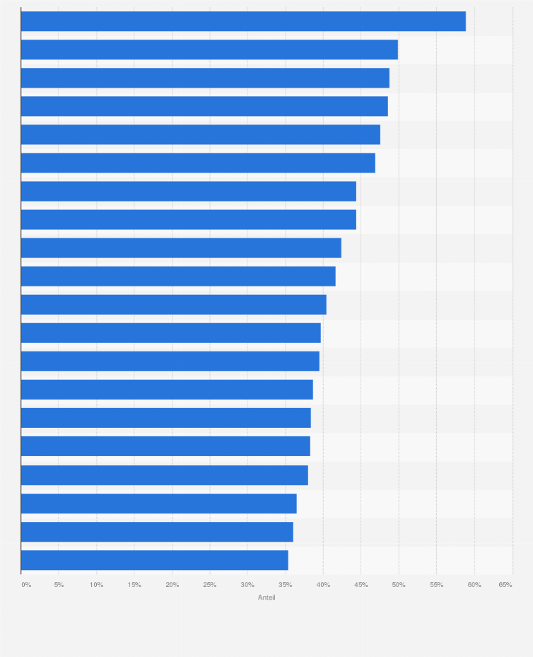 Statistik: Top 20 Länder weltweit mit dem höchsten Anteil täglicher Raucher unter Männern im Jahr 2020