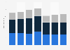 Unit shipments of smartphone displays by technology from 1st quarter 2018 to 3rd quarter 2019 (in millions)