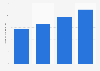 Estimated market size of industrial information management software China 2019-2021